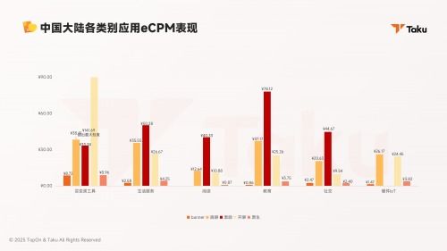 Taku Topon聯合廣大大發布2025年度全球應用廣告變現報告 廣告制作路徑的結構性重構